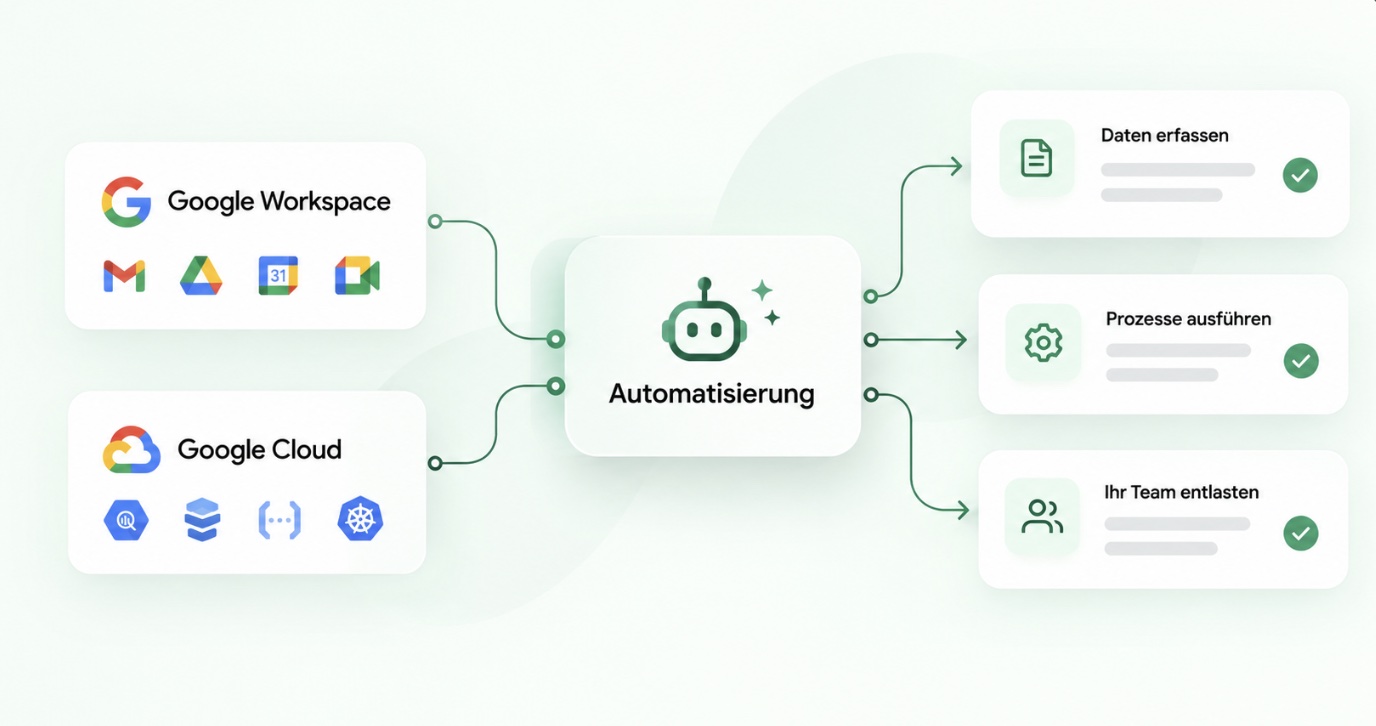 Schema: Google Workspace (Gmail, Drive, Kalender, Meet) und Google Cloud sind mit der Automatisierung verbunden – sie erfasst Daten, führt Prozesse aus und entlastet Ihr Team.