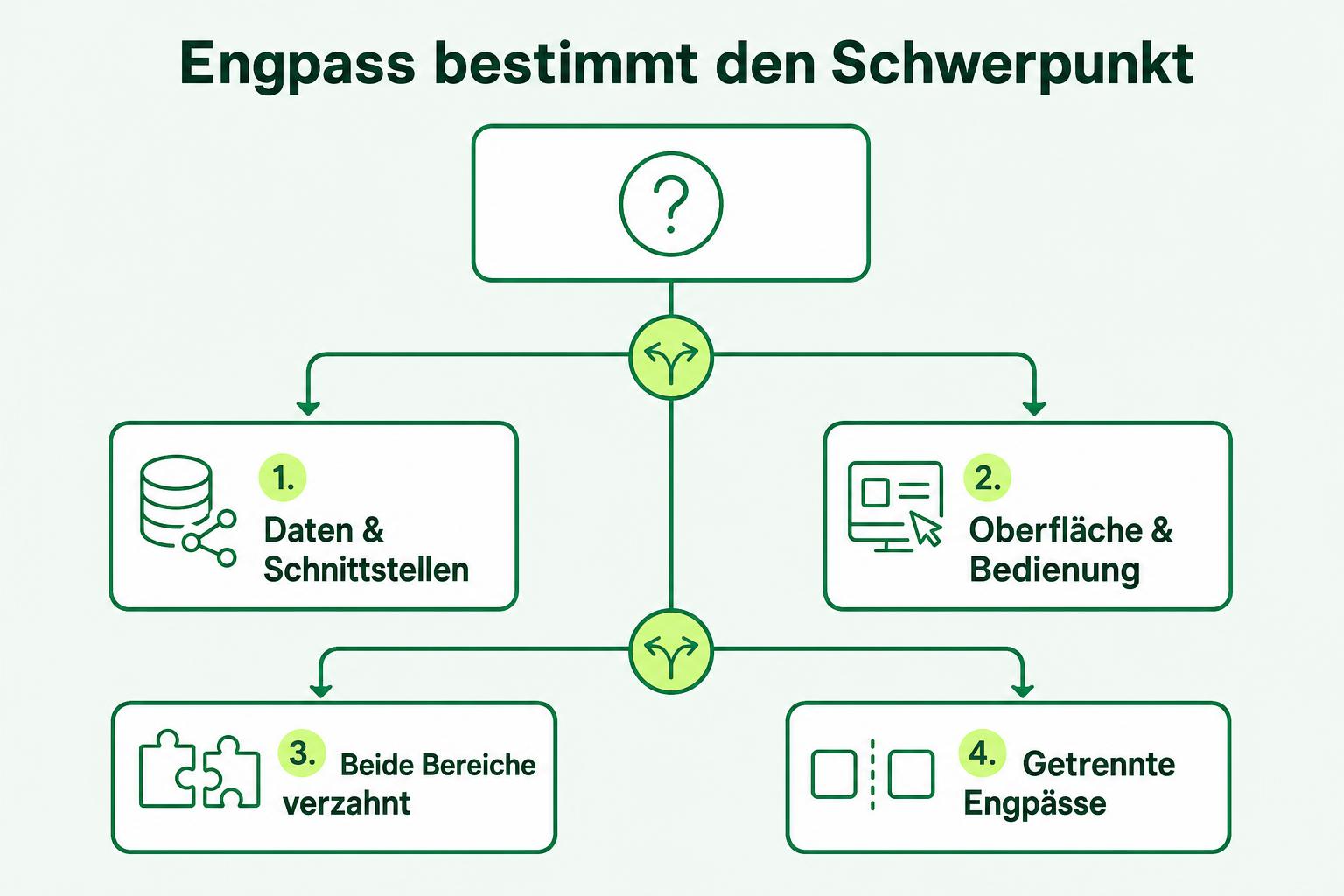 Vier mögliche Engpässe: Daten und Schnittstellen, Oberfläche, verzahnte Arbeit oder getrennte Aufgaben.
