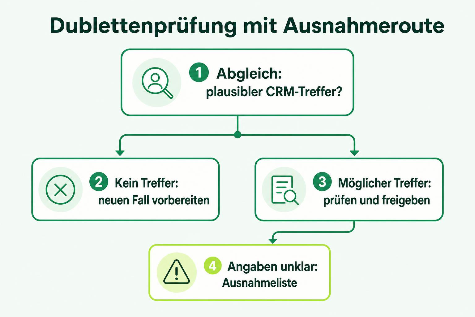 Entscheidungsdiagramm: Nach dem CRM-Abgleich werden Anfragen als neuer Fall vorbereitet, bei möglicher Dublette geprüft oder bei unklaren Angaben in eine Ausnahmeliste gegeben.