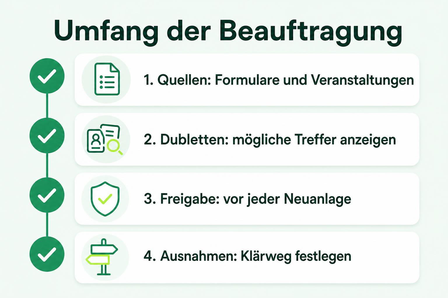 Checkliste mit Anfragequellen, Anzeige möglicher Dubletten, Freigabe vor Neuanlage und Klärweg für Ausnahmen.