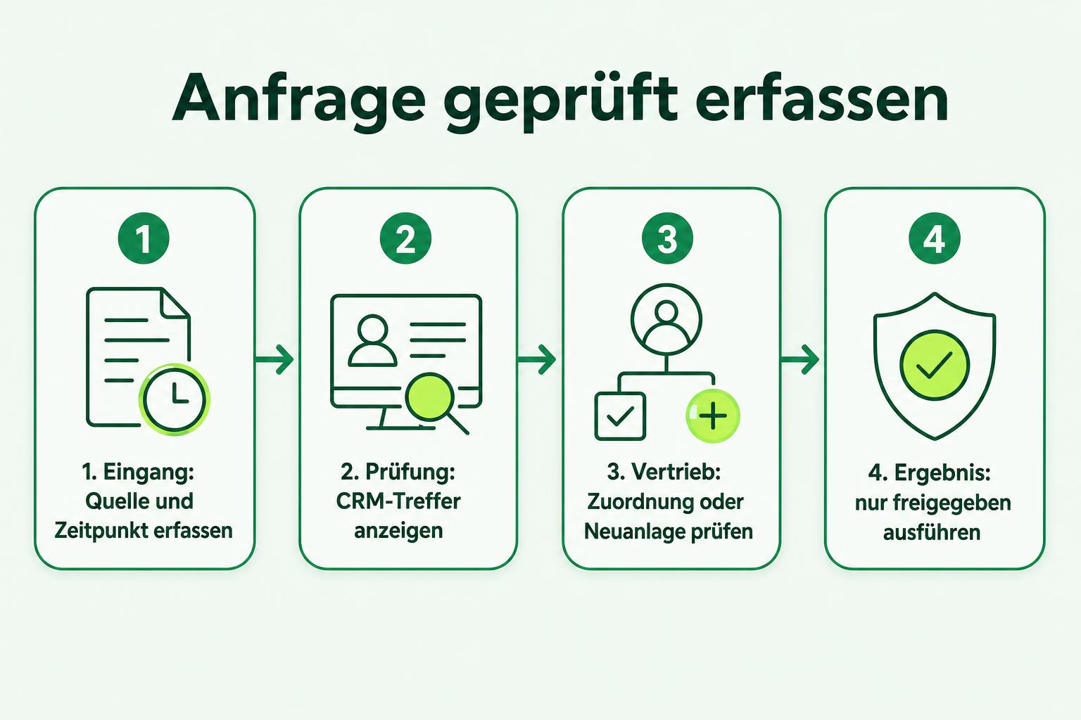 Ablauf vom Anfrageeingang über die Dublettenprüfung und Vertriebsentscheidung bis zur freigegebenen Erfassung.