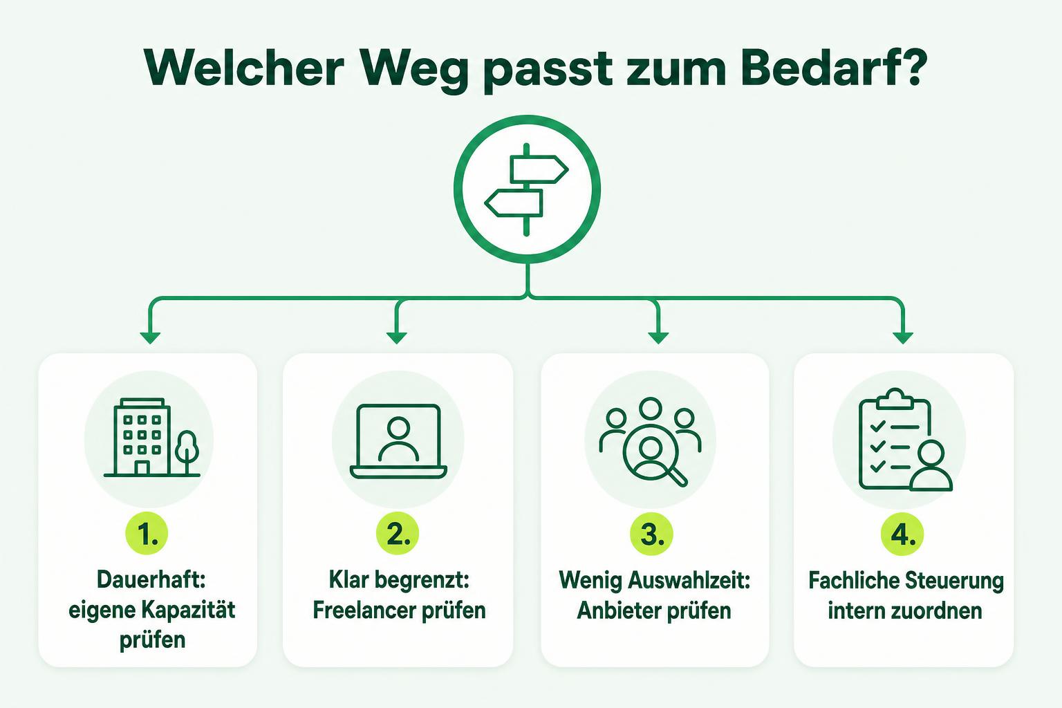 Entscheidungsdiagramm mit eigener Einstellung bei dauerhaftem Bedarf, Freelancer bei klar begrenzter Aufgabe und Anbieter bei wenig Auswahlzeit; fachliche Steuerung bleibt intern zuzuordnen.