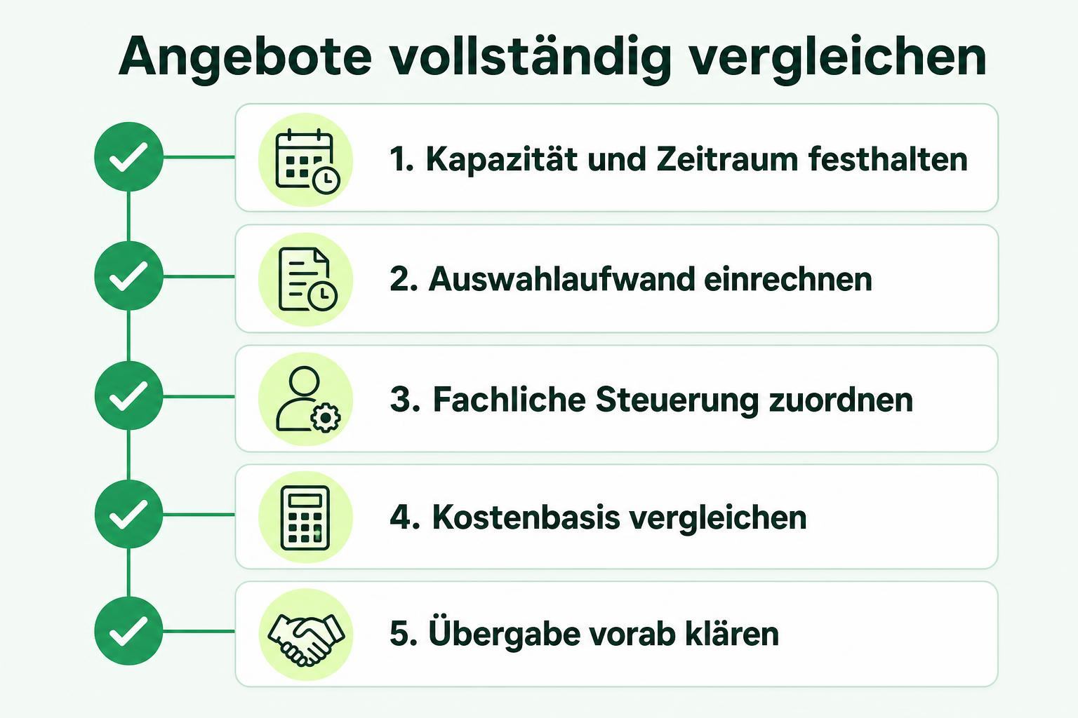 Checkliste für den Angebotsvergleich: Kapazität, Auswahlaufwand, fachliche Steuerung, Kostenbasis und Übergabe.