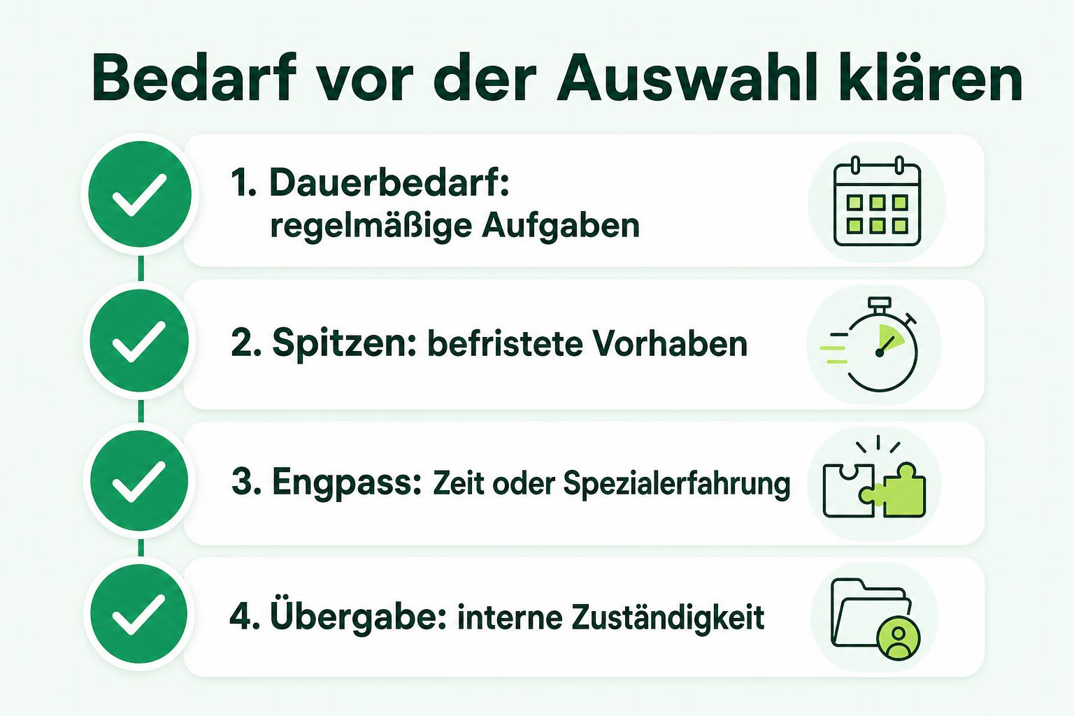 Checkliste mit regelmäßigem Bedarf, befristeten Spitzen, Engpässen und Zuständigkeit für die Übergabe.