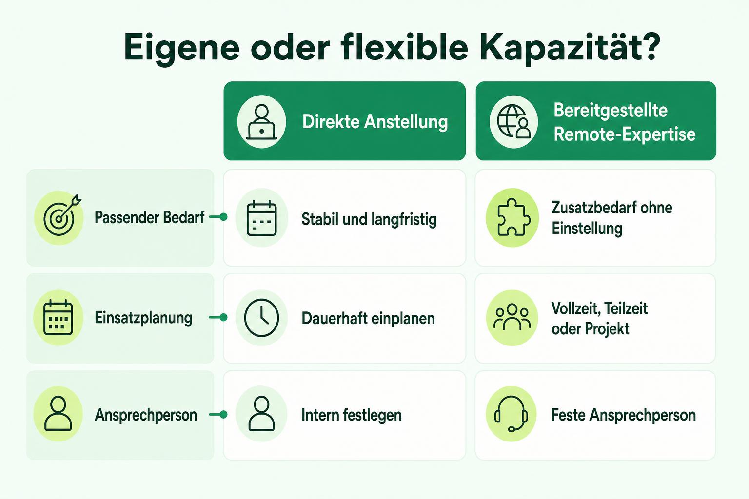 Vergleich von direkter Anstellung und bereitgestellter Remote-Expertise nach Bedarf, Einsatzplanung und Ansprechperson.