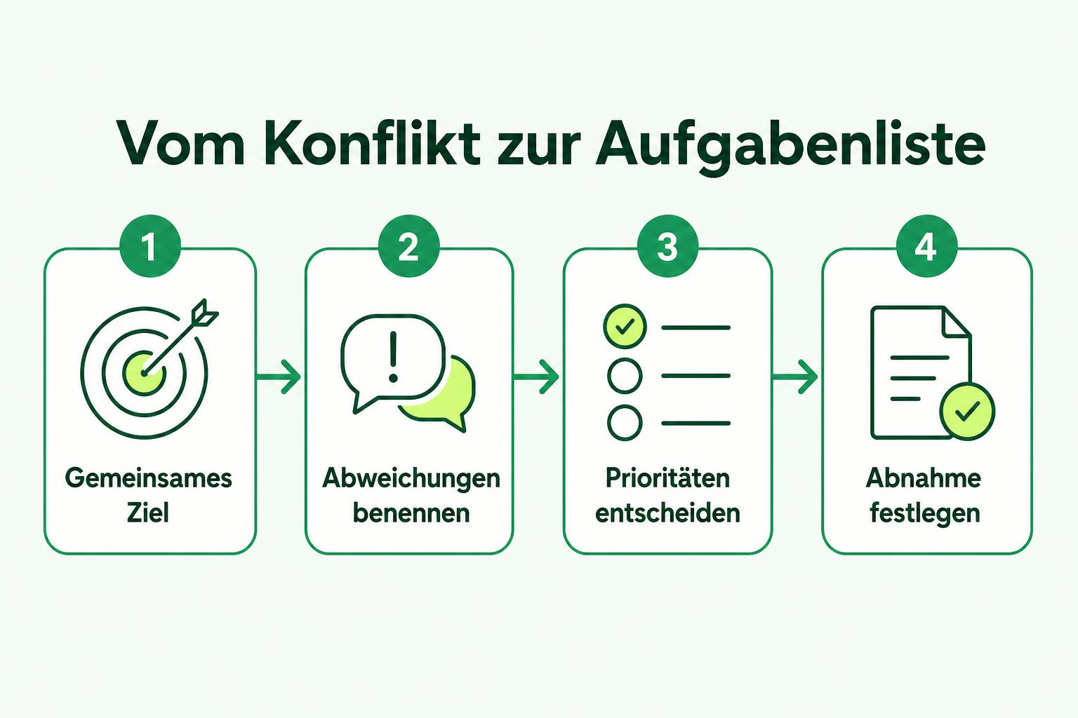 Prozessdiagramm vom gemeinsamen Ziel über benannte Abweichungen und entschiedene Prioritäten bis zur festgelegten Abnahme.