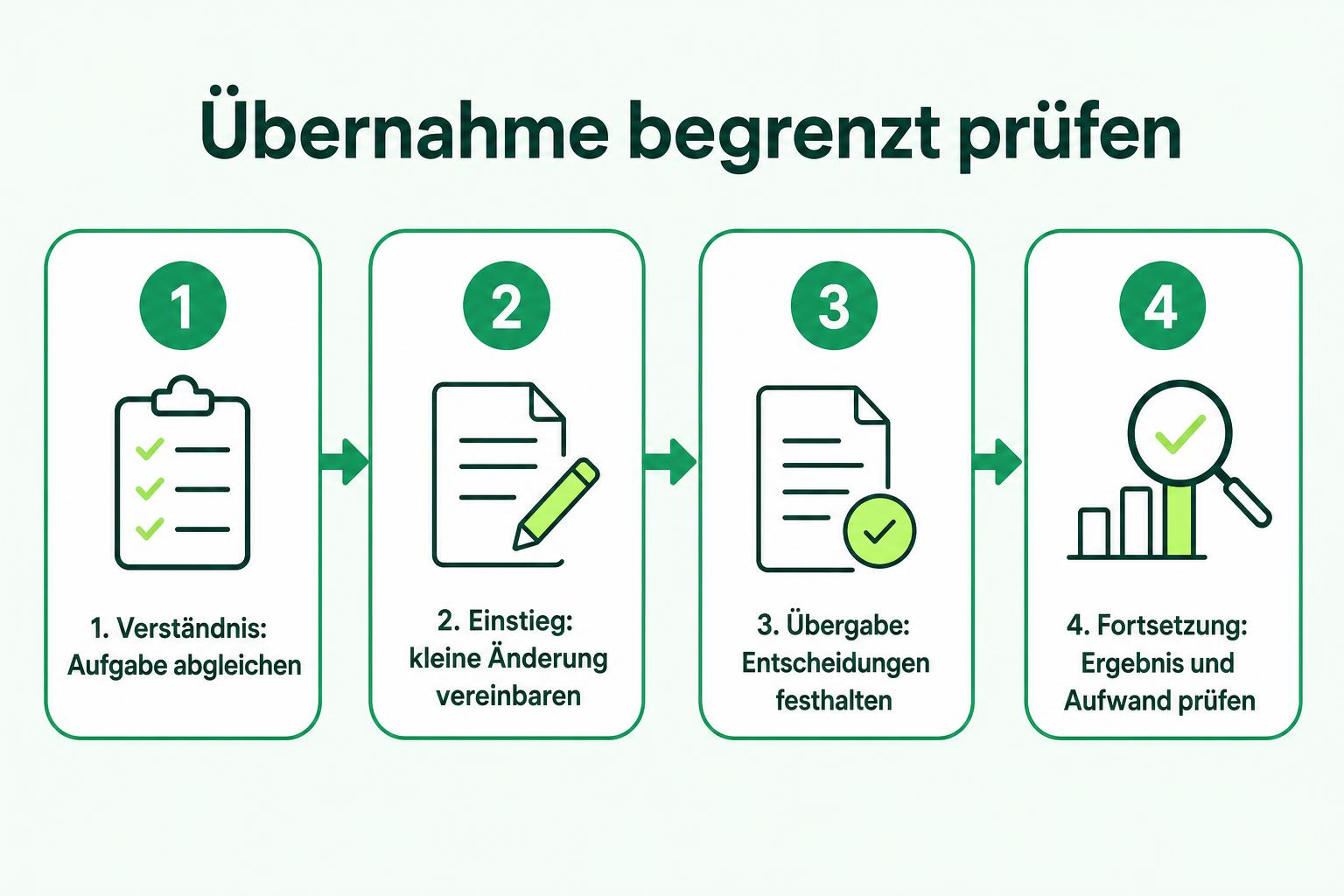 Vier Schritte vom Abgleich der Aufgabe über eine begrenzte Änderung und deren Übergabe bis zur Entscheidung über die Fortsetzung.