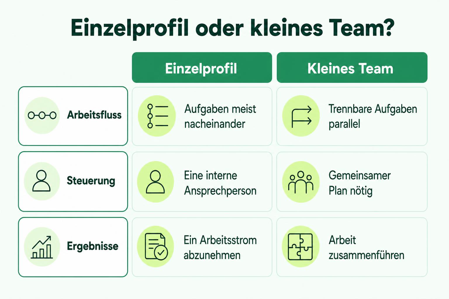Vergleich von Einzelprofil und kleinem Team nach Arbeitsfluss, interner Steuerung und Zusammenführung der Ergebnisse.