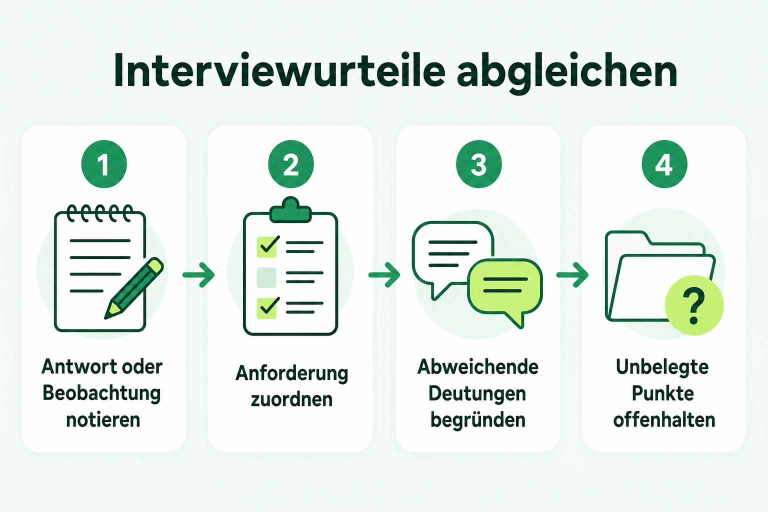 Vier Schritte zeigen, wie ein Auswahlteam Interviewantworten festhält, Anforderungen zuordnet, Deutungen vergleicht und unbelegte Punkte offenhält.