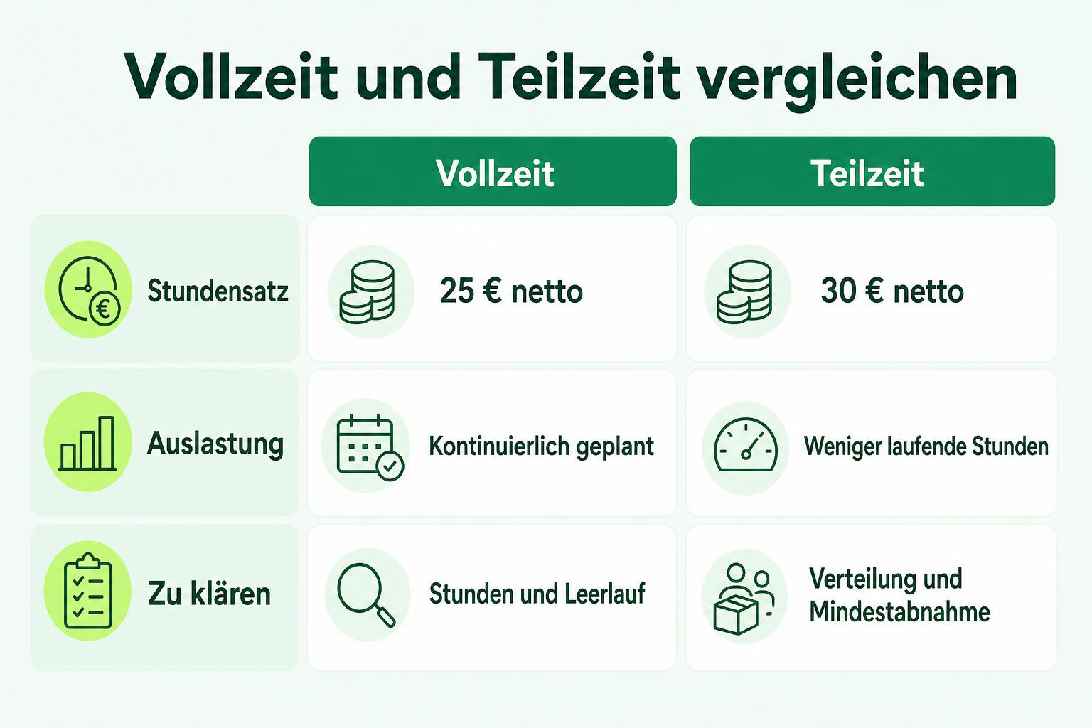 Vergleich von Vollzeit und Teilzeit: Vollzeit kostet 25 Euro netto pro Stunde bei geplanter kontinuierlicher Auslastung, Teilzeit 30 Euro netto pro Stunde bei weniger laufenden Stunden; unterschiedliche Abrechnungsfragen sind zu klären.