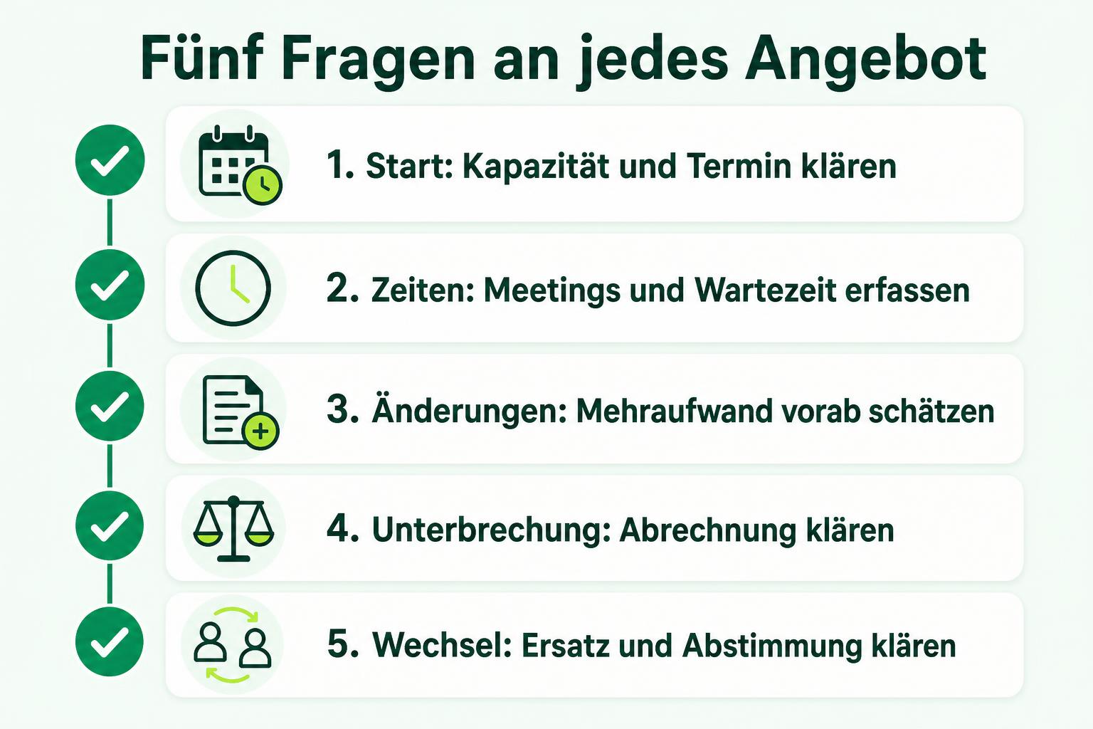 Checkliste mit fünf Prüffragen für jedes Angebot: Start und Kapazität, Zeiterfassung, zusätzlicher Aufwand, Abrechnung bei Unterbrechungen sowie Ersatz und Abstimmung bei einem Wechsel.