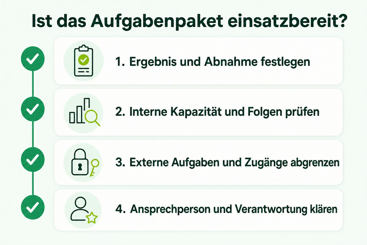 Checkliste mit vier Prüfpunkten: Ergebnis und Abnahme, interne Kapazität, extern abgrenzbare Aufgaben und Zugänge sowie interne Ansprechperson und Verantwortung.
