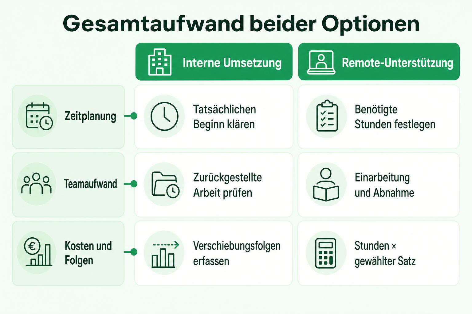 Vergleich von interner Umsetzung und Remote-Unterstützung nach Zeitplanung, Teamaufwand sowie Kosten und Folgen: intern zählen tatsächlicher Beginn, zurückgestellte Arbeit und Verschiebungsfolgen; extern zählen benötigte Stunden, Einarbeitung und Abnahme sowie der gewählte Stundensatz.