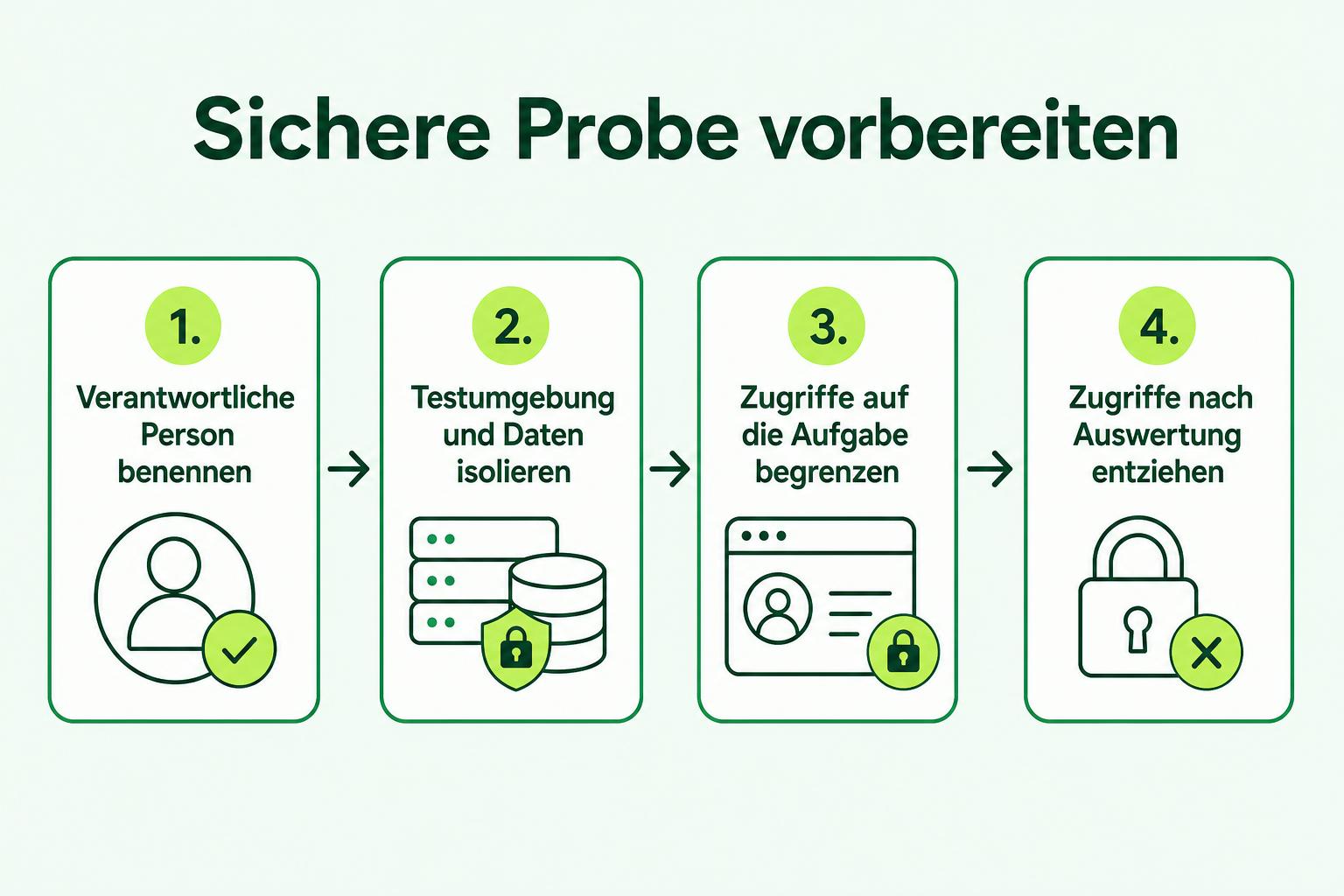 Vier Schritte für eine sichere Arbeitsprobe: Verantwortliche benennen, Testumgebung isolieren, Zugriffe begrenzen und anschließend entziehen.