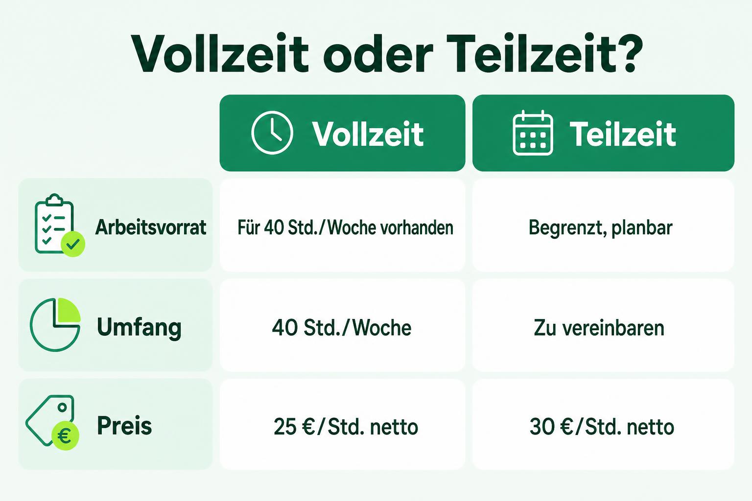 Vergleich von Vollzeit und Teilzeit nach verfügbarem Arbeitsvorrat, Stundenumfang und Nettostundensatz.