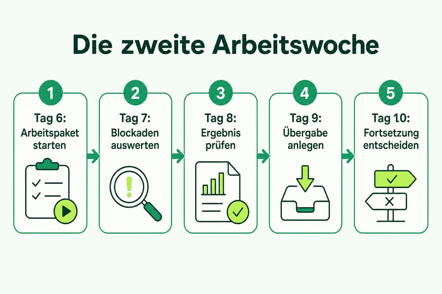 Ablauf von Tag sechs bis zehn: Arbeitspaket starten, Blockaden auswerten, Ergebnis prüfen, Übergabe anlegen und Fortsetzung entscheiden.