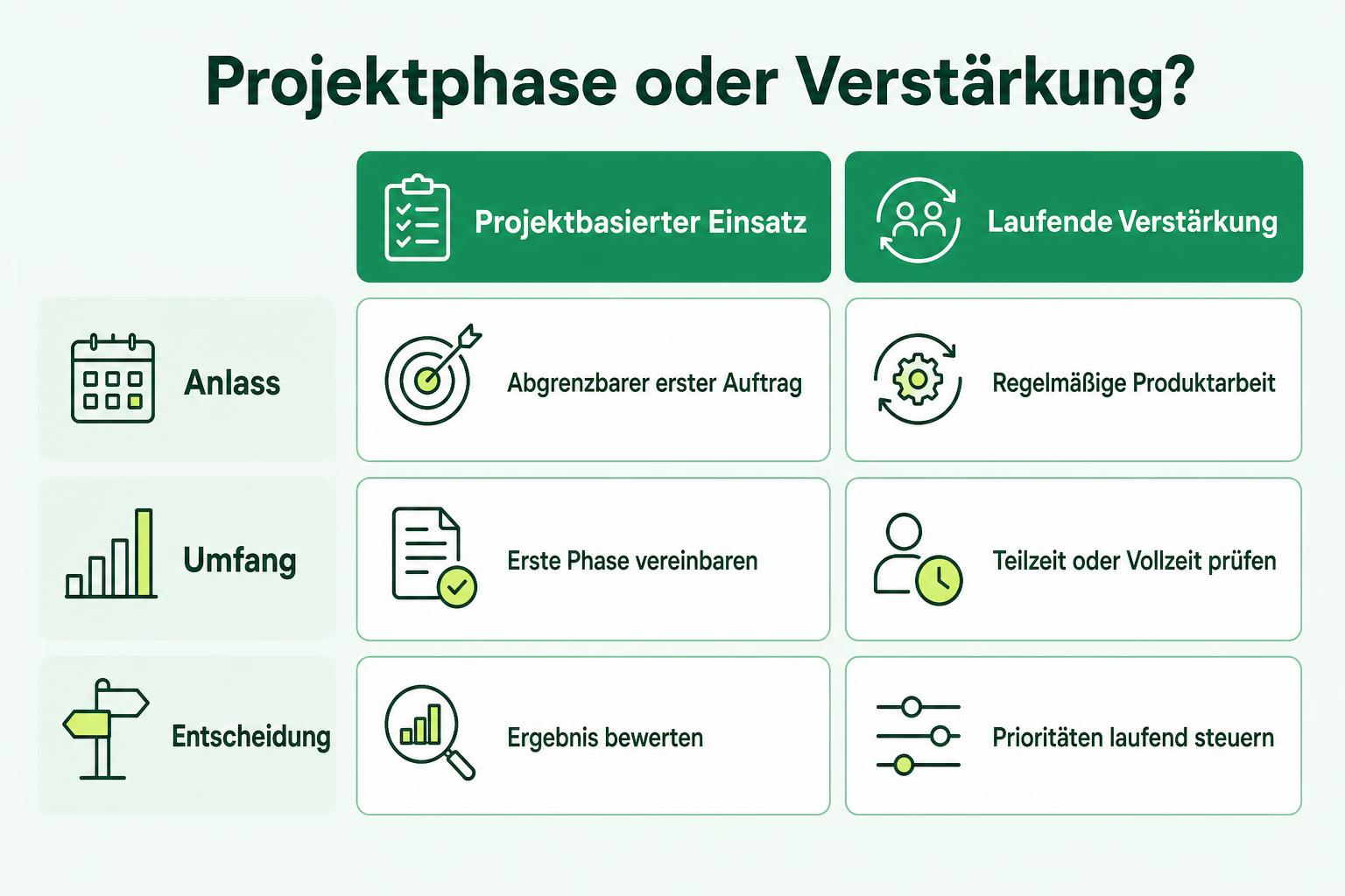 Vergleich eines projektbasierten Einsatzes mit laufender Verstärkung nach Anlass, Umfang und Steuerung.