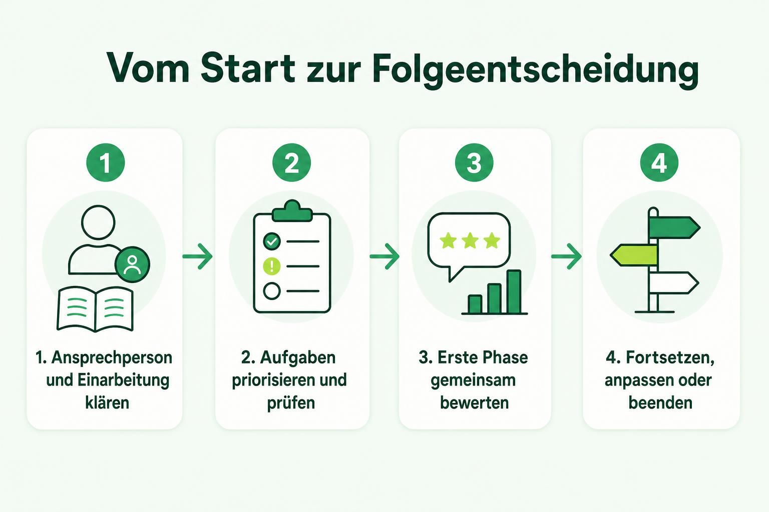 Vier Schritte von der Einarbeitung über die Aufgabensteuerung und Bewertung bis zur Entscheidung über Fortsetzung, Anpassung oder Ende.