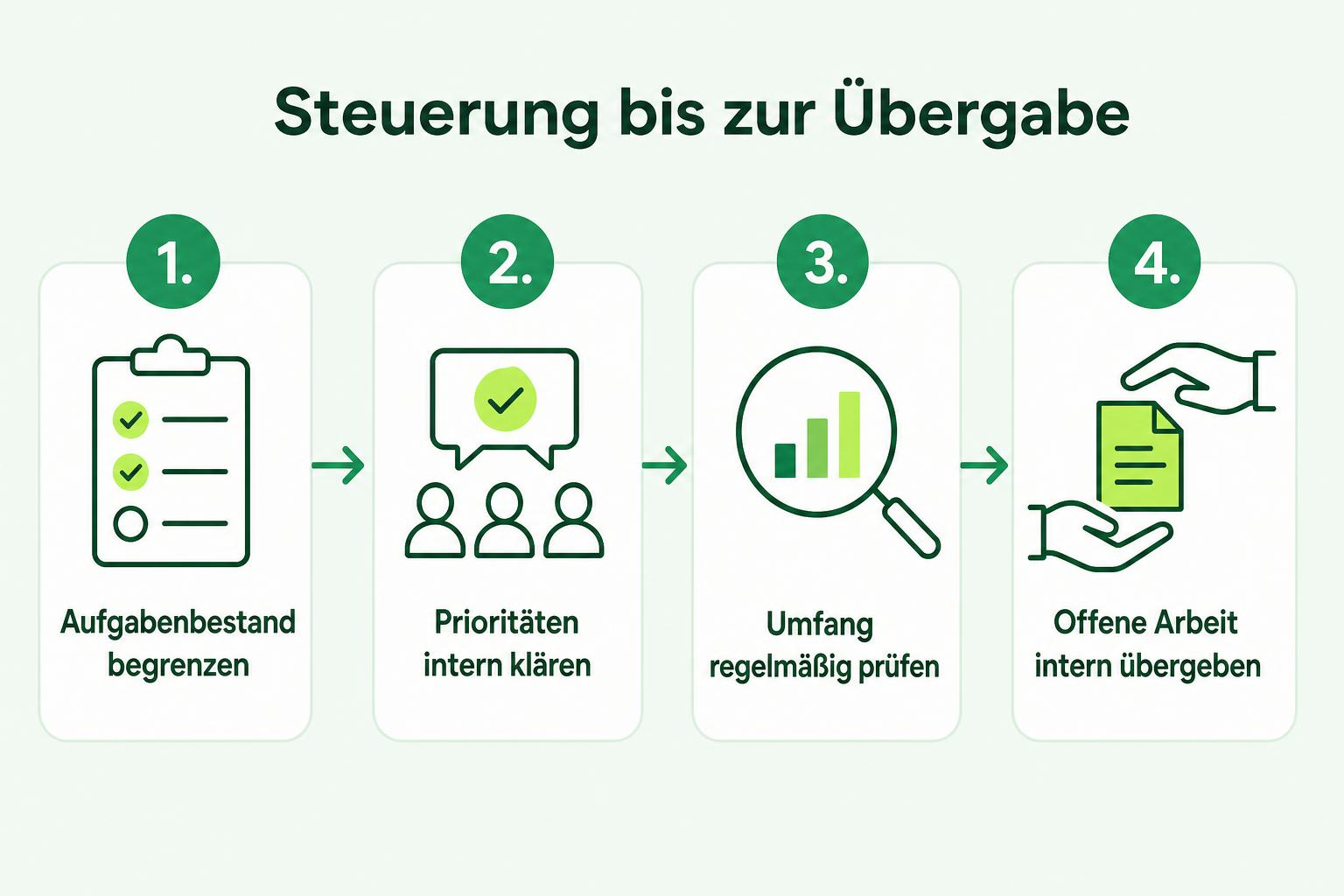Ablauf vom begrenzten Aufgabenbestand über interne Priorisierung und Umfangsprüfung bis zur Übergabe offener Arbeit.