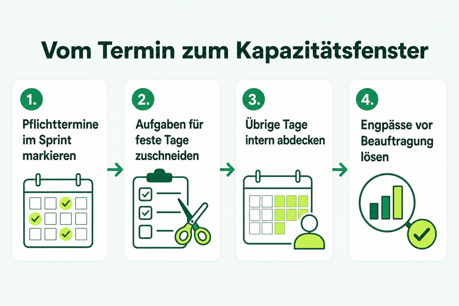 Vier Schritte von der Markierung der Sprinttermine bis zur Klärung offener Kapazitätsengpässe.