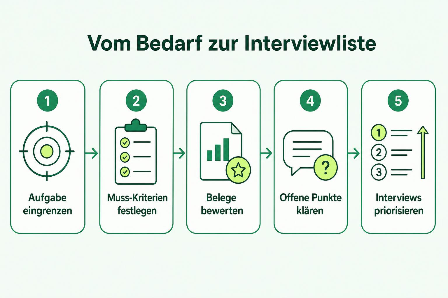 Ablauf von der Eingrenzung der Aufgabe über Muss-Kriterien, Belegprüfung und Klärung offener Punkte bis zur priorisierten Interviewliste.