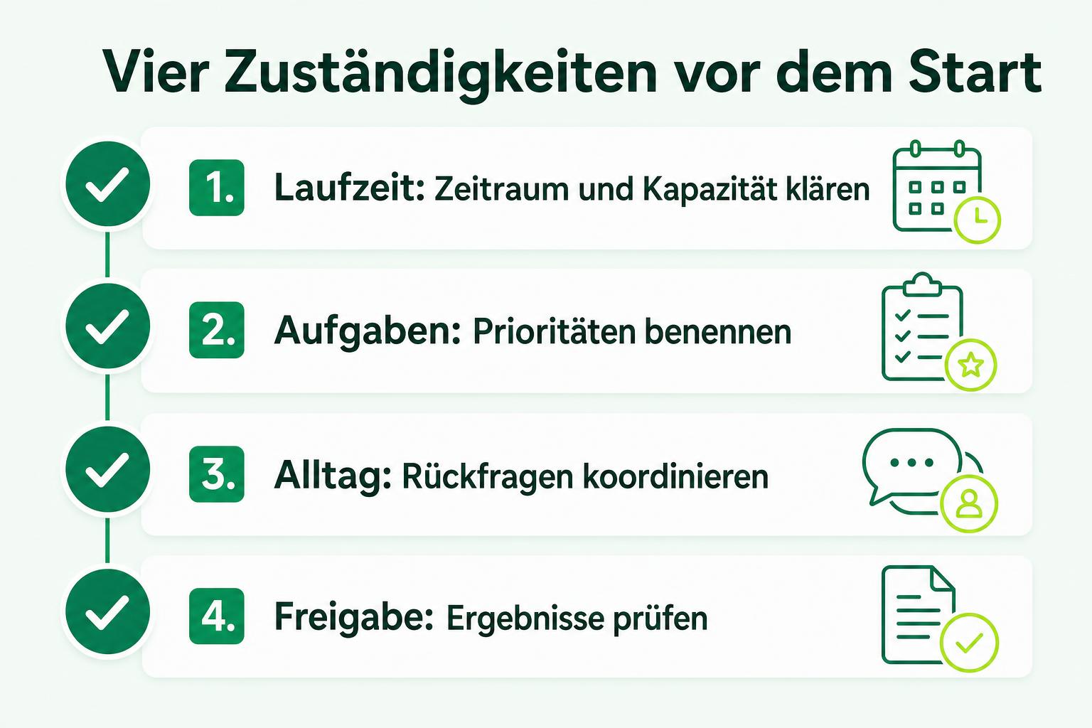 Checkliste mit vier Klärungspunkten: Laufzeit und Kapazität, Priorisierung, tägliche Abstimmung sowie Freigabe der Ergebnisse.