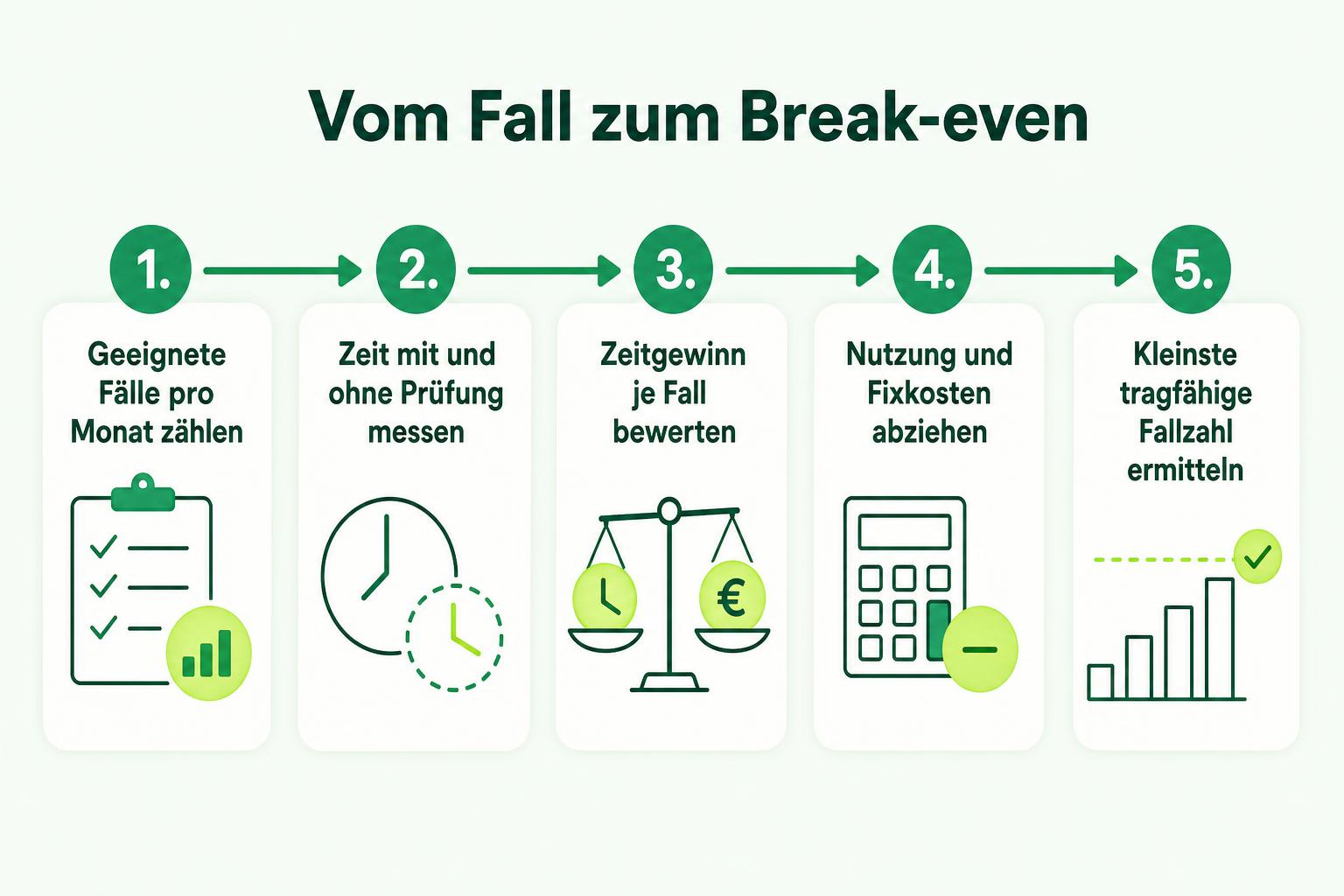 Ablauf vom geeigneten Fallvolumen über Bearbeitungszeiten und Kosten bis zur Break-even-Fallzahl.