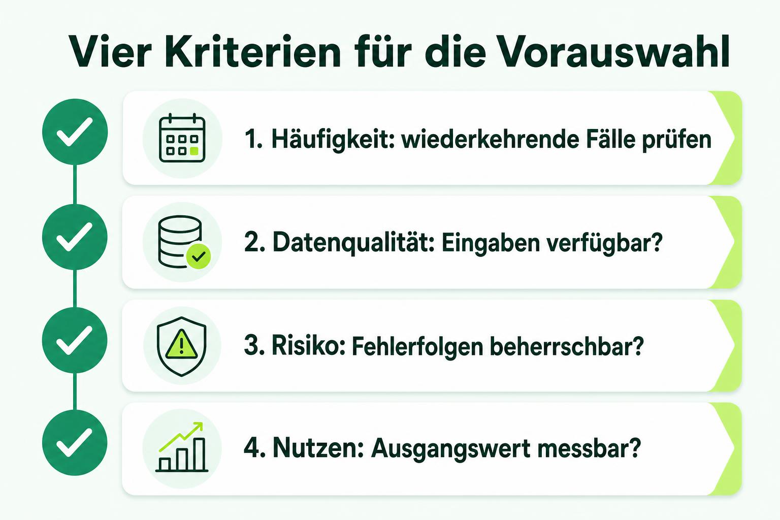 Checkliste mit vier Prüfkriterien für die Auswahl eines KI-Piloten: Häufigkeit, Datenqualität, Risiko und messbarer Nutzen.