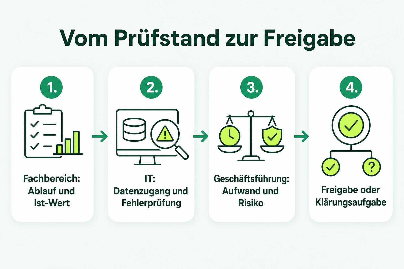 Ablauf der Pilotentscheidung von der Prüfung durch Fachbereich und IT über die Geschäftsführung bis zur Freigabe oder Klärungsaufgabe.