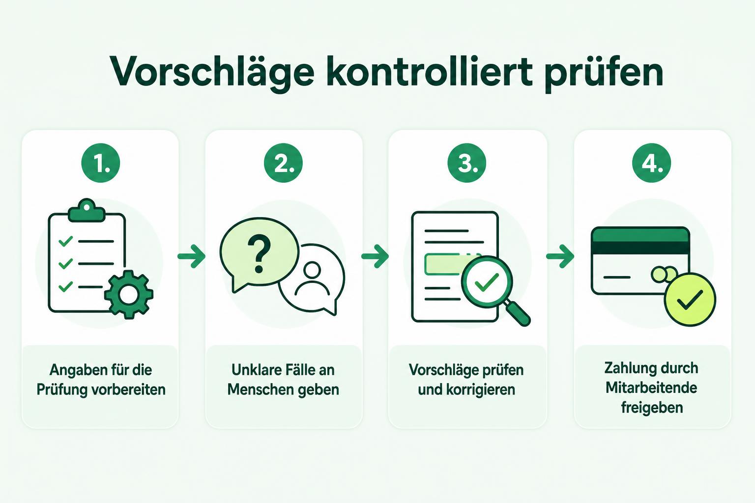 Prozess vom vorbereiteten Rechnungsvorschlag über die menschliche Prüfung bis zur Zahlungsfreigabe durch Mitarbeitende.