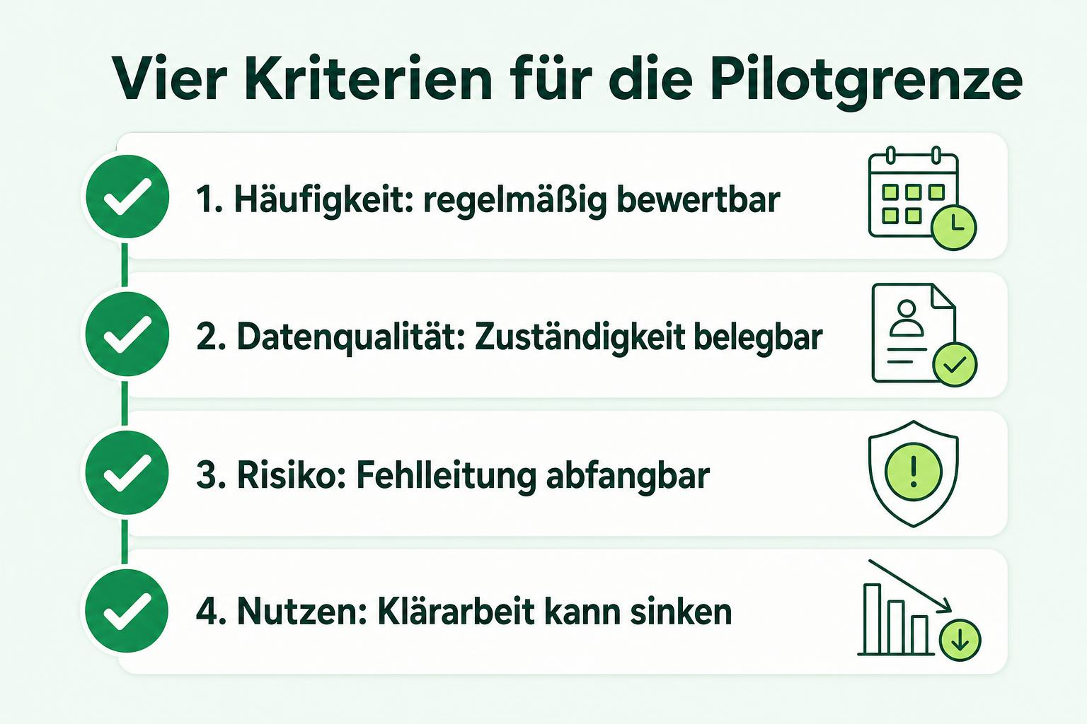 Checkliste mit Häufigkeit, Datenqualität, Risiko und messbarem Nutzen zur Auswahl von Anfragekategorien.