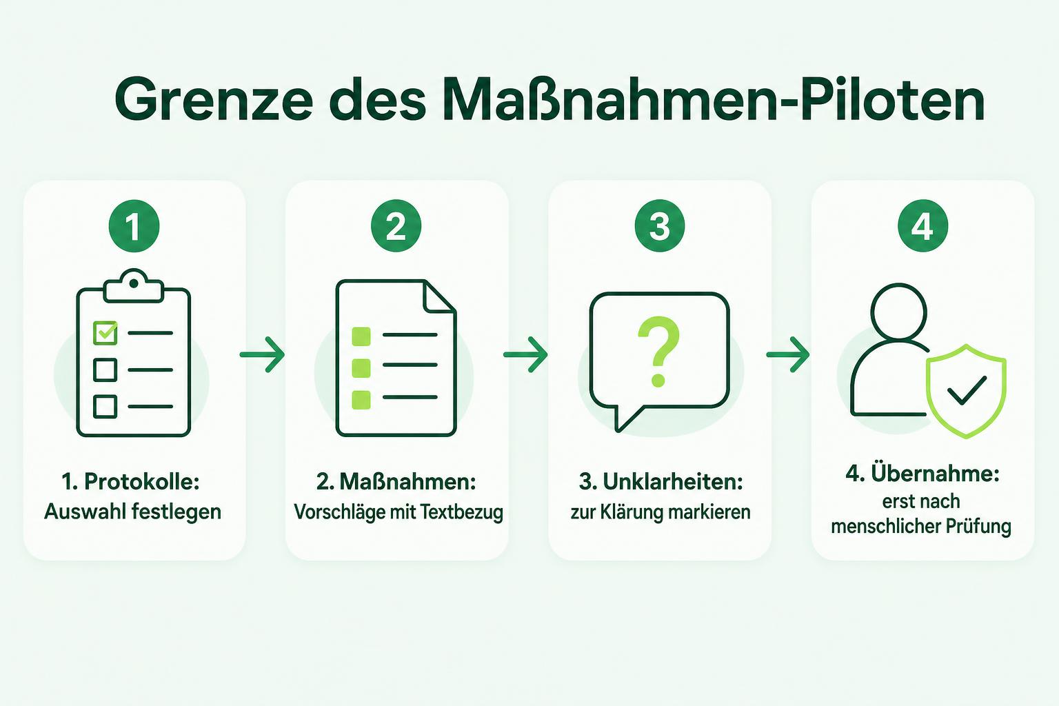 Ablauf vom ausgewählten Protokoll über Maßnahmenvorschläge und markierte Unklarheiten bis zur geprüften Übernahme.