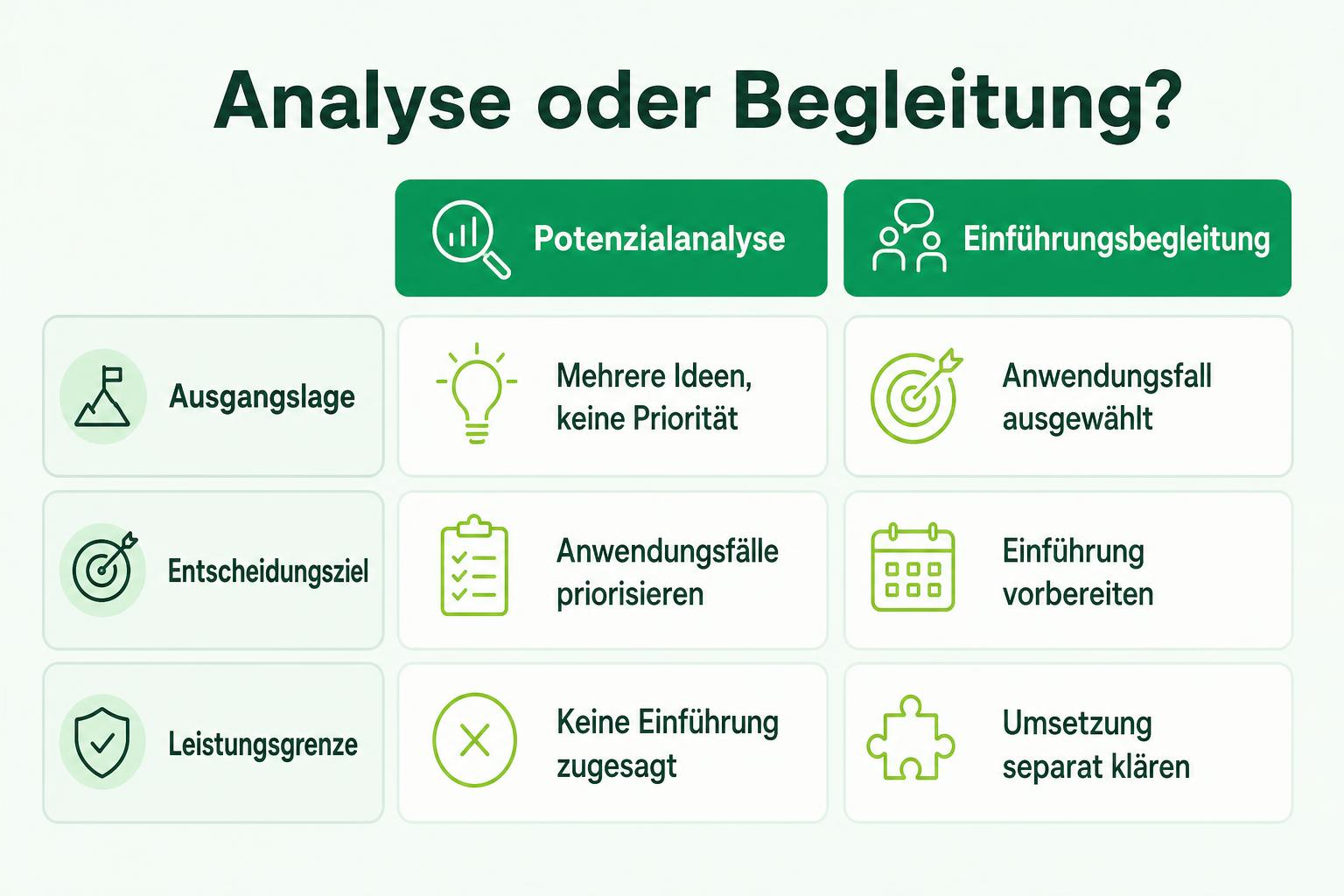 Vergleich von Potenzialanalyse und Einführungsbegleitung nach Ausgangslage, Entscheidungsziel und Leistungsgrenze.