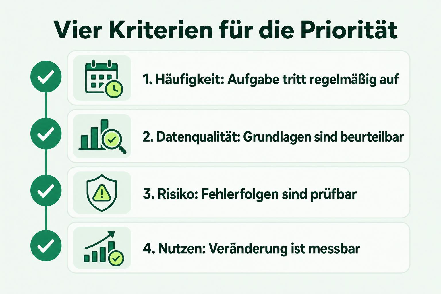 Checkliste zur Priorisierung von KI-Anwendungsfällen mit Häufigkeit, Datenqualität, Risiko und messbarem Nutzen.