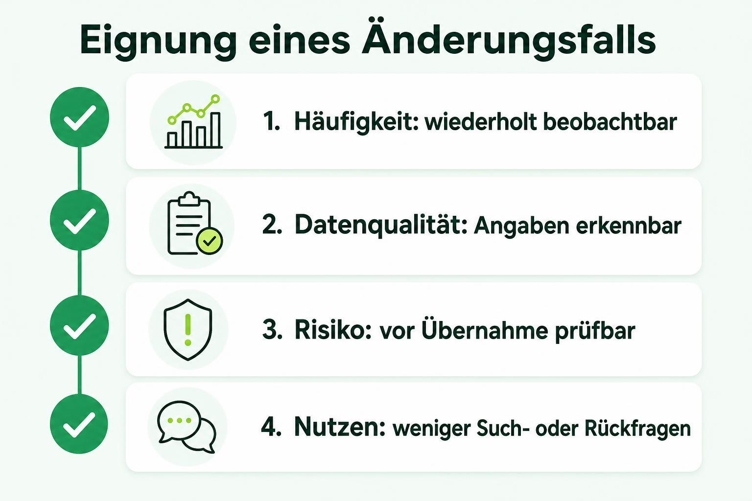 Checkliste mit vier Kriterien zur Auswahl eines Kundenstammdaten-Änderungsfalls: Häufigkeit, Datenqualität, Risiko und Nutzen.