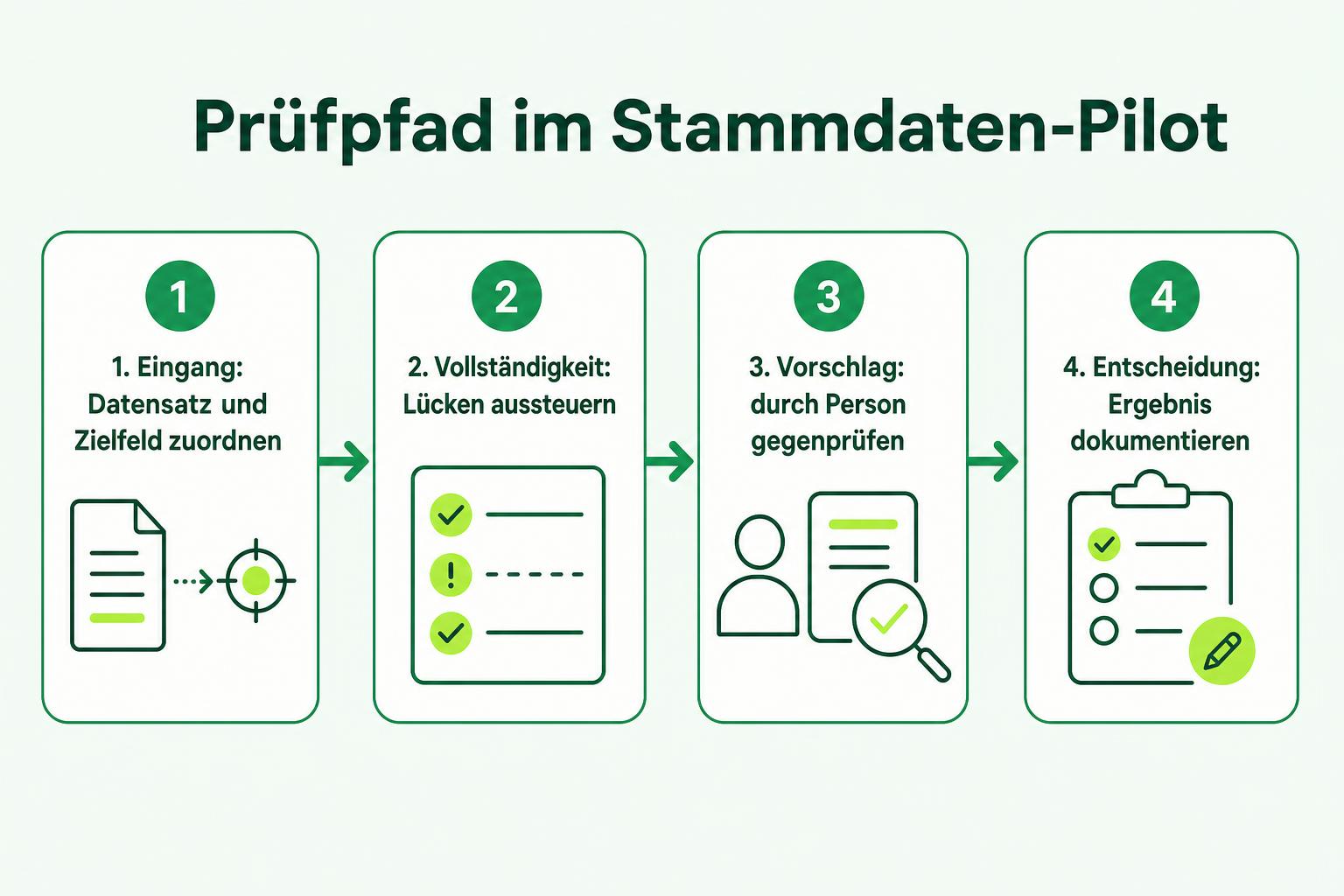 Vierstufiger Prüfpfad für Kundenstammdatenänderungen vom Antrag über die Vollständigkeits- und menschliche Prüfung bis zur dokumentierten Entscheidung.