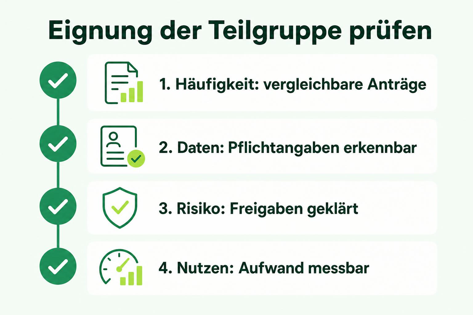 Checkliste mit vier Kriterien für IT-Zugriffsanträge: Häufigkeit, Datenqualität, Freigaberisiko und messbarer Nutzen.