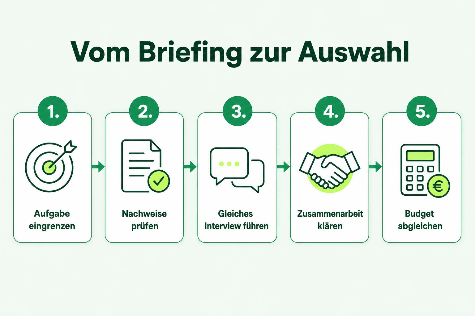 Ablaufdiagramm von der Eingrenzung der Aufgabe über Nachweise und Interview bis zum Abgleich von Zusammenarbeit und Budget.