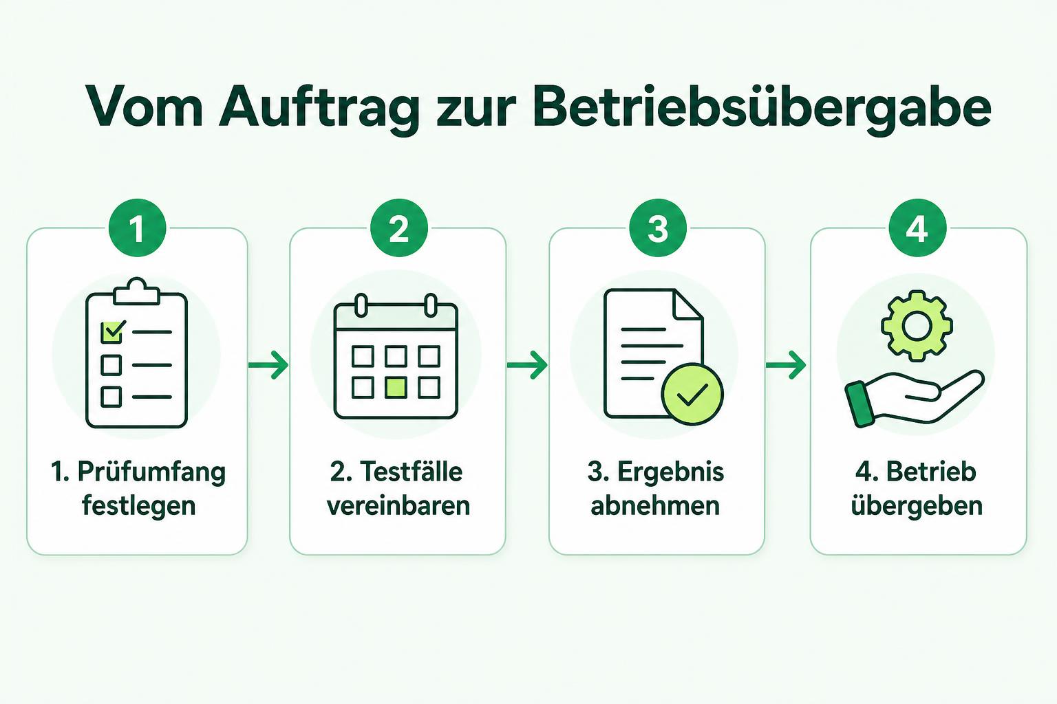 Ablauf vom festgelegten Prüfumfang über vereinbarte Testfälle und die Abnahme bis zur Betriebsübergabe.
