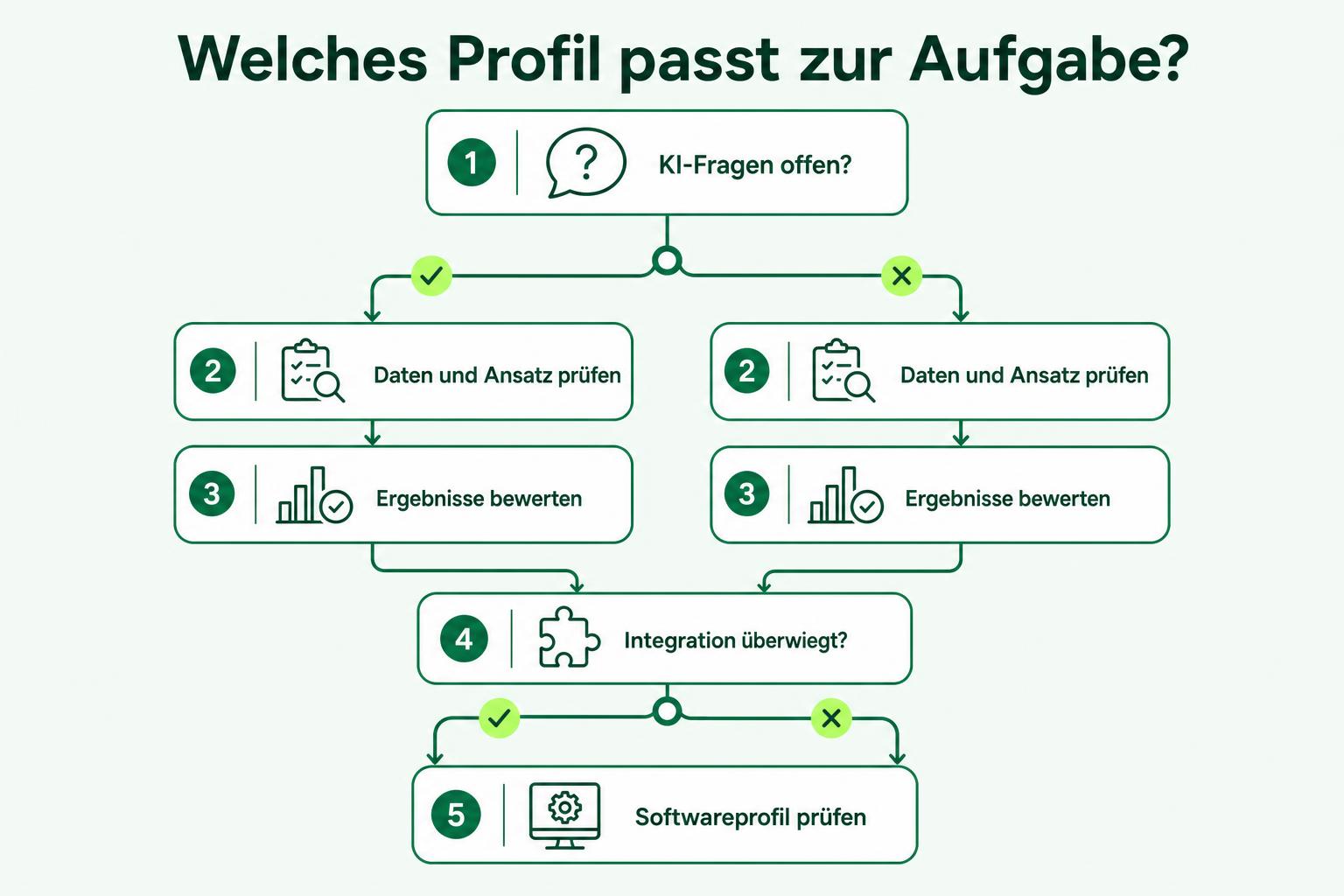 Entscheidungsweg vom offenen KI-Bedarf über Daten- und Ergebnisprüfung zur Frage, ob überwiegend Softwareintegration nötig ist.