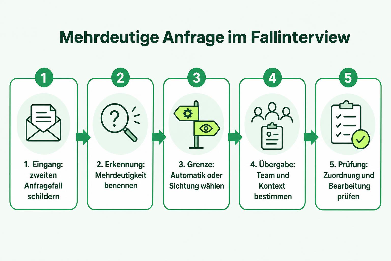 Ablauf des Fallinterviews von einer mehrdeutigen Anfrage über Entscheidungsgrenze und Übergabe bis zur Prüfung der Bearbeitung.