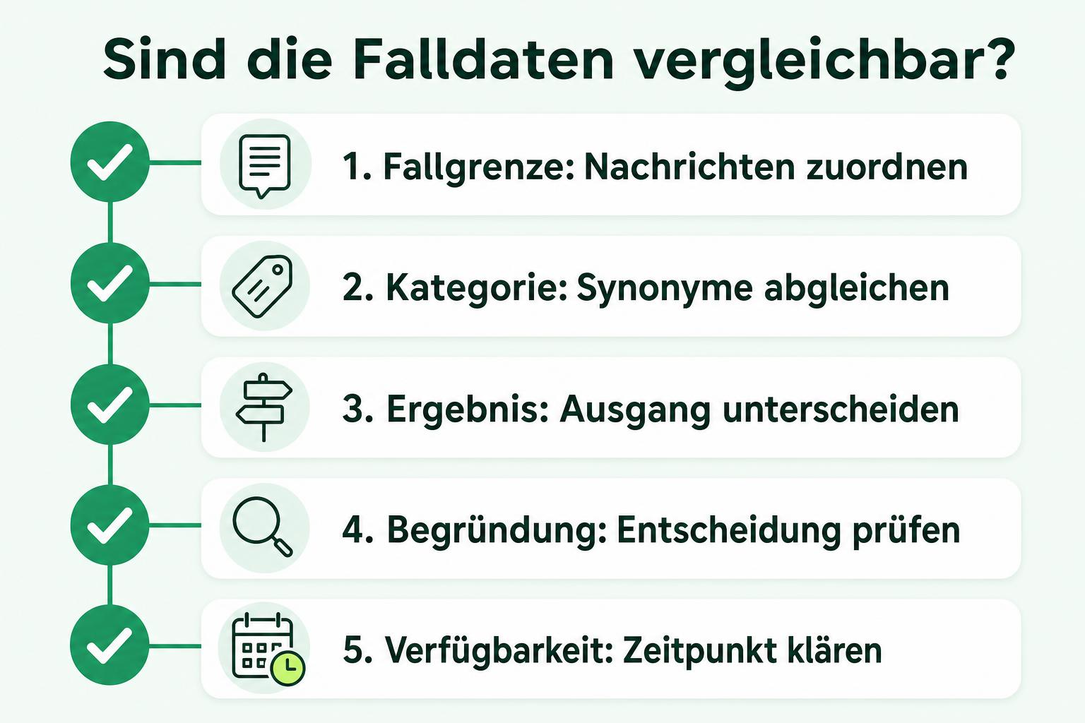 Checkliste mit Fallgrenze, Kategorie, Ergebnis, Begründung und Verfügbarkeit als Prüfpunkten für Reklamationsdaten.