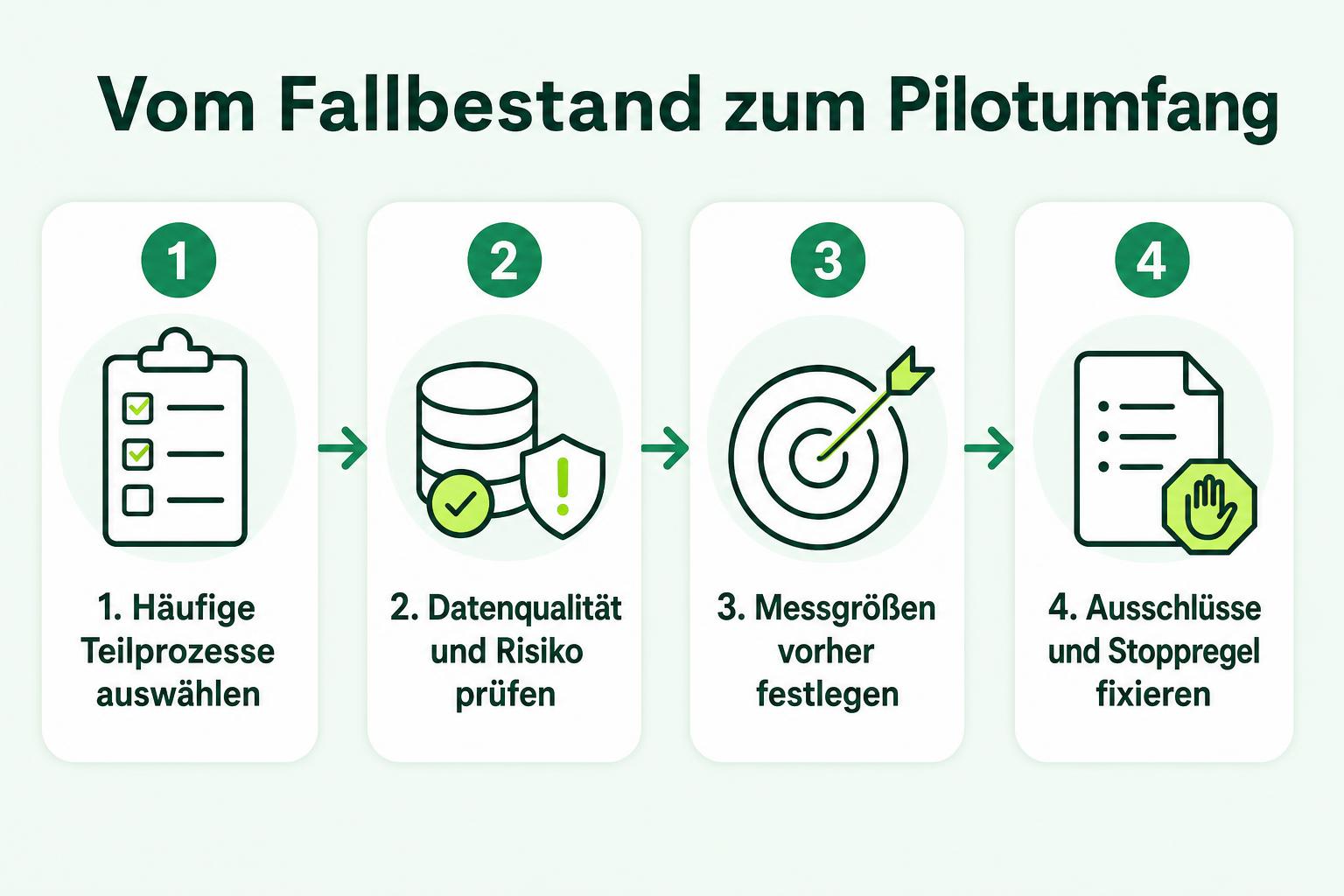 Vier Schritte zur Eingrenzung eines Reklamationspiloten: Häufigkeit, Datenqualität und Risiko, Messgrößen sowie Ausschlüsse und Stoppregel.