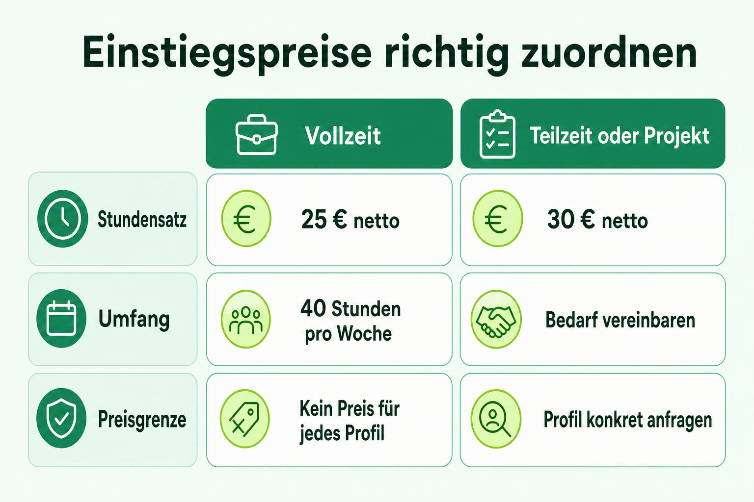 Vergleich der veröffentlichten Nettostundensätze: 25 Euro bei Vollzeit mit 40 Stunden pro Woche und 30 Euro bei Teilzeit oder projektbasiertem Einsatz.