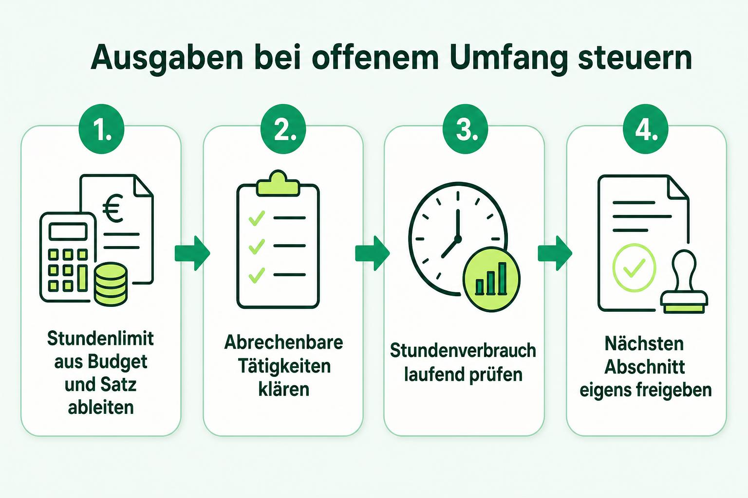 Vier Schritte zeigen, wie ein Unternehmen aus Budget und Stundensatz ein Stundenlimit ableitet, abrechenbare Tätigkeiten klärt, den Verbrauch prüft und weitere Arbeit gesondert freigibt.