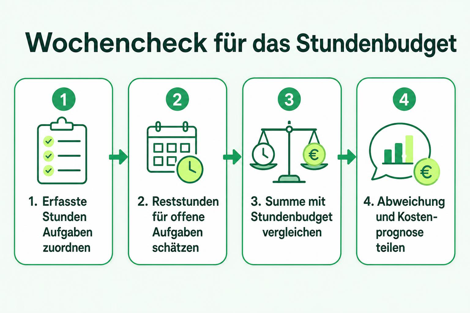 Vier Schritte vom Zuordnen erfasster Stunden über die Restschätzung bis zum Budgetvergleich und zur Kostenprognose.